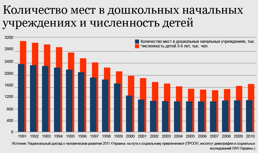 Ситуация с детскими садами в Украине 